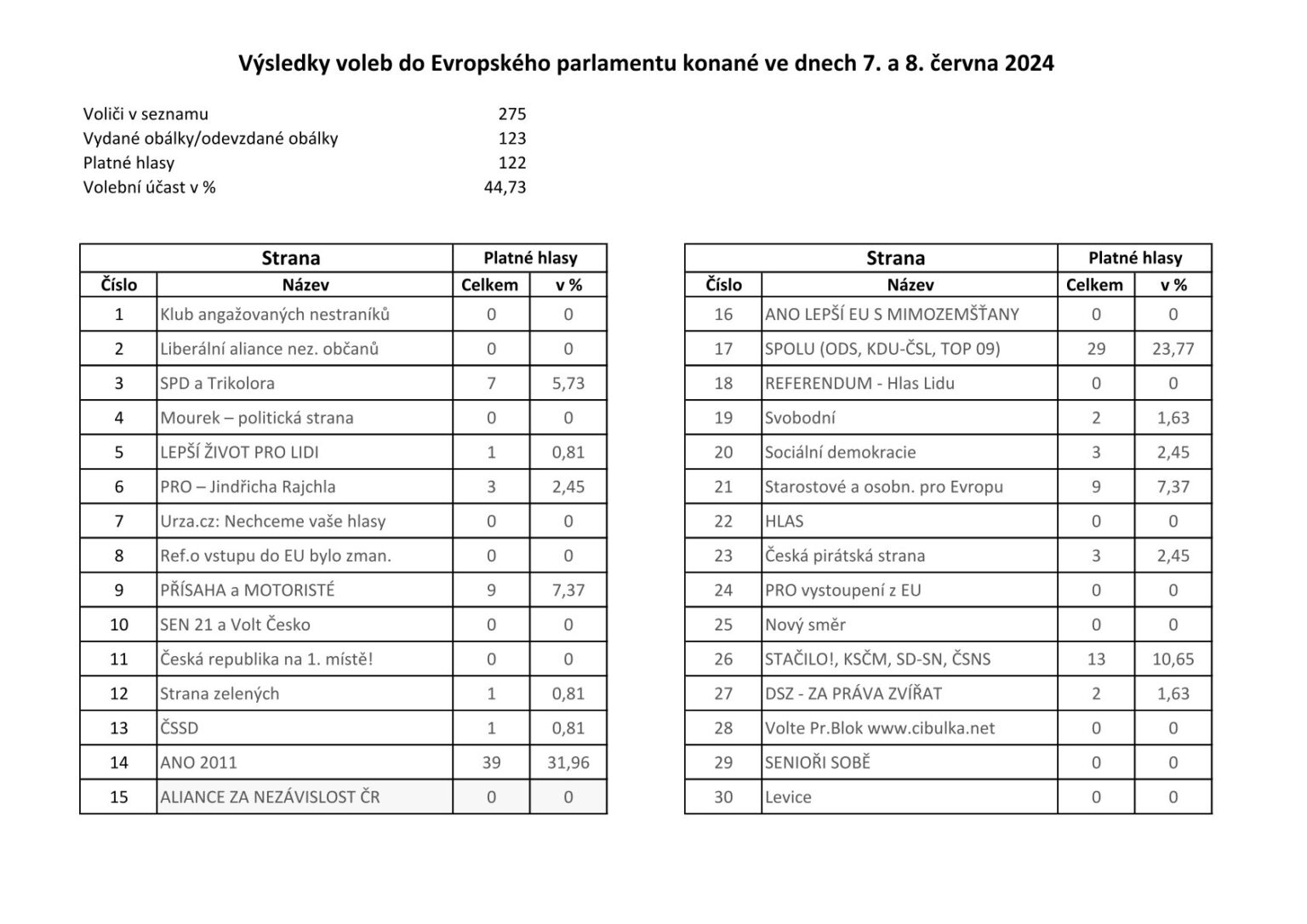 Výsledky voleb do Evropského parlamentu 2024 Malá Bystřice