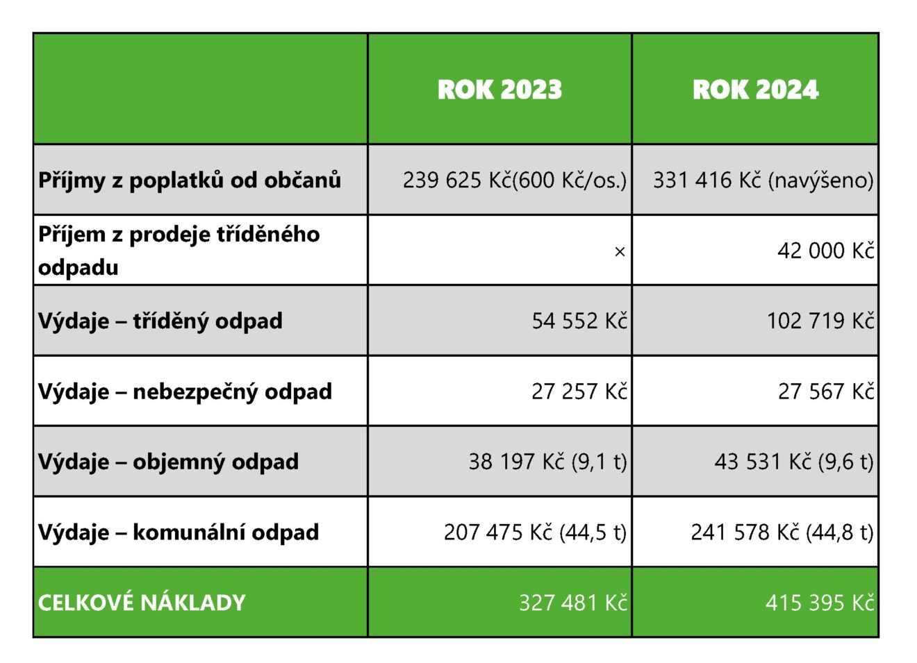 Srovnání odpadového hospodářství obce v letech 2023 a 2024